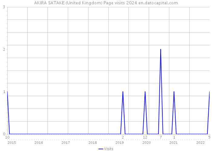 AKIRA SATAKE (United Kingdom) Page visits 2024 