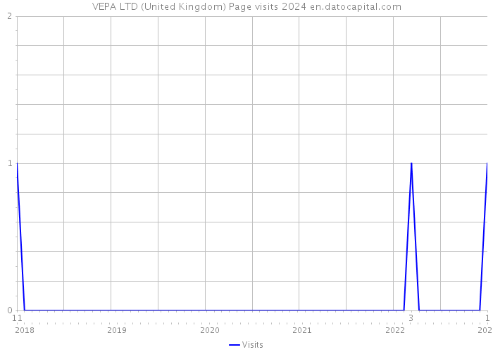 VEPA LTD (United Kingdom) Page visits 2024 