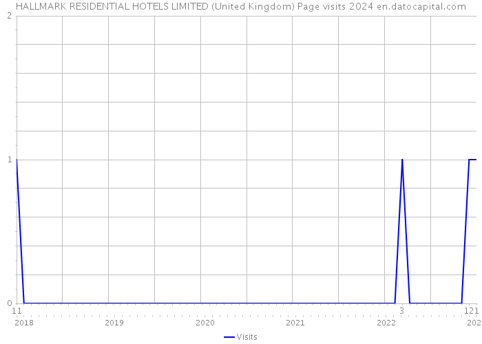 HALLMARK RESIDENTIAL HOTELS LIMITED (United Kingdom) Page visits 2024 