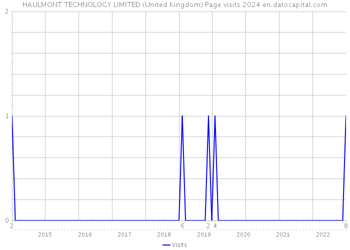 HAULMONT TECHNOLOGY LIMITED (United Kingdom) Page visits 2024 