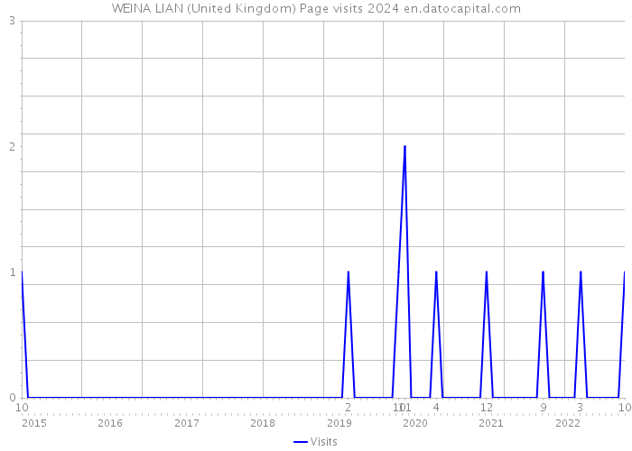 WEINA LIAN (United Kingdom) Page visits 2024 