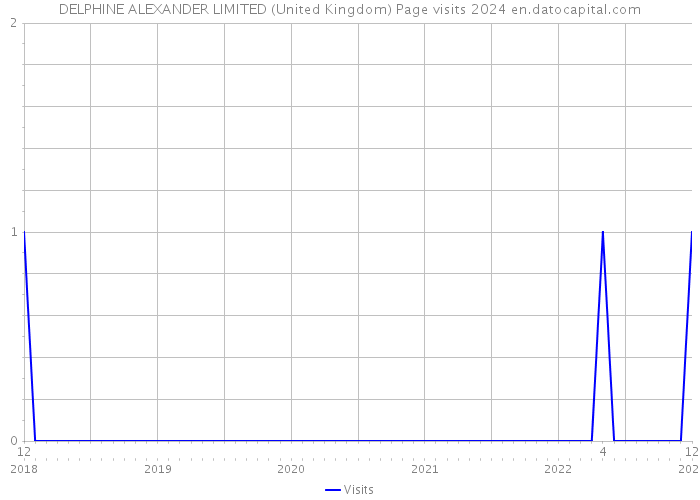 DELPHINE ALEXANDER LIMITED (United Kingdom) Page visits 2024 