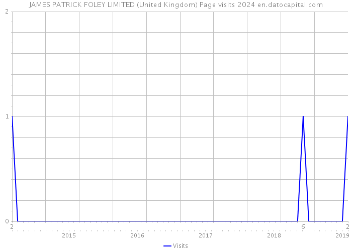 JAMES PATRICK FOLEY LIMITED (United Kingdom) Page visits 2024 