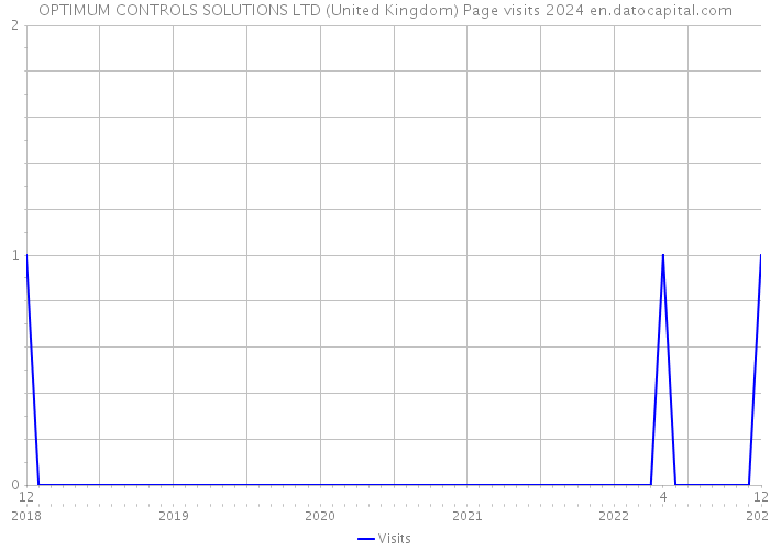 OPTIMUM CONTROLS SOLUTIONS LTD (United Kingdom) Page visits 2024 