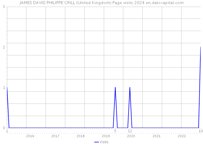 JAMES DAVID PHILIPPE CRILL (United Kingdom) Page visits 2024 