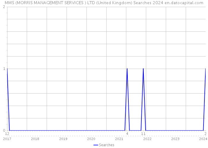 MMS (MORRIS MANAGEMENT SERVICES ) LTD (United Kingdom) Searches 2024 