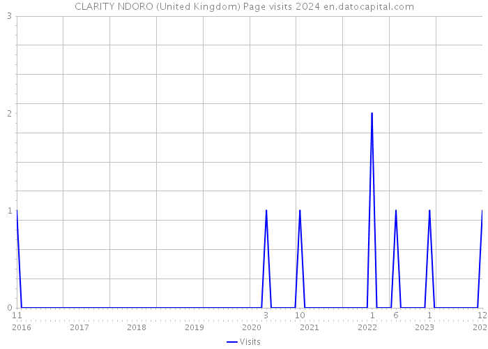 CLARITY NDORO (United Kingdom) Page visits 2024 