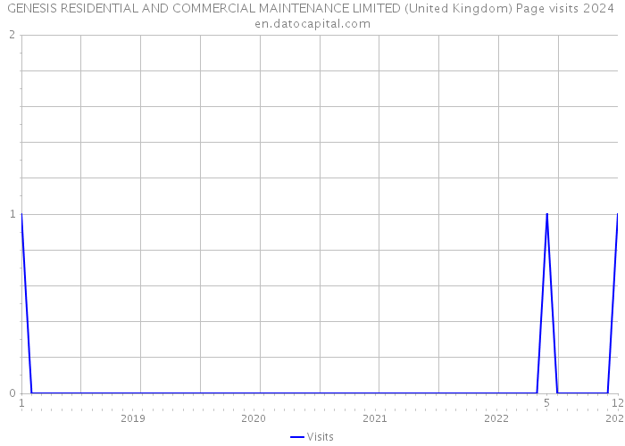 GENESIS RESIDENTIAL AND COMMERCIAL MAINTENANCE LIMITED (United Kingdom) Page visits 2024 