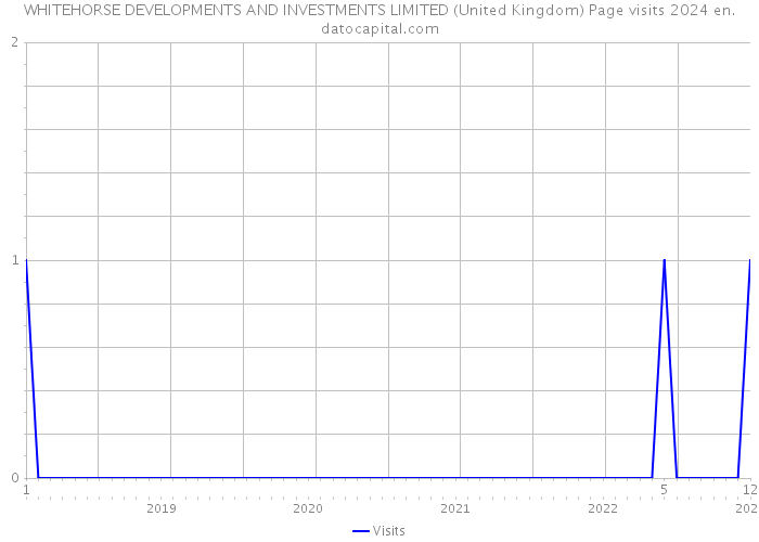 WHITEHORSE DEVELOPMENTS AND INVESTMENTS LIMITED (United Kingdom) Page visits 2024 