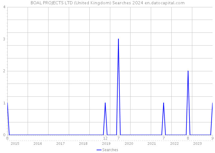 BOAL PROJECTS LTD (United Kingdom) Searches 2024 