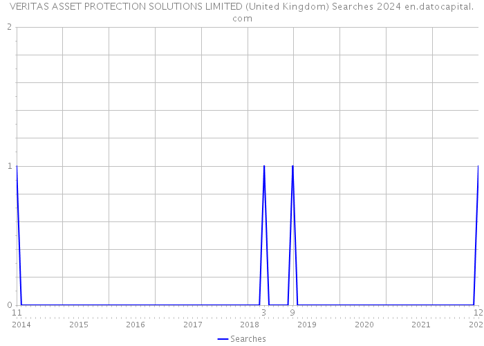 VERITAS ASSET PROTECTION SOLUTIONS LIMITED (United Kingdom) Searches 2024 