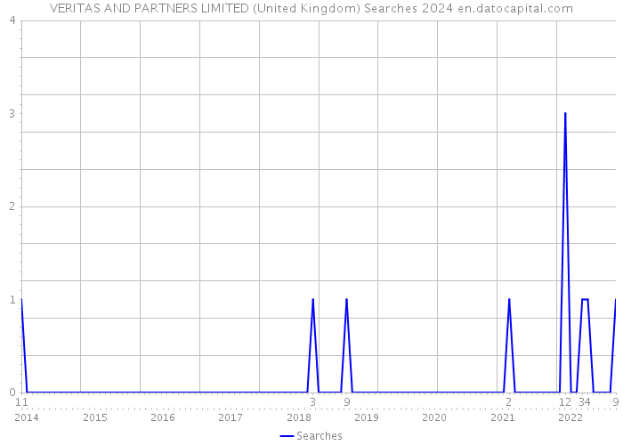 VERITAS AND PARTNERS LIMITED (United Kingdom) Searches 2024 
