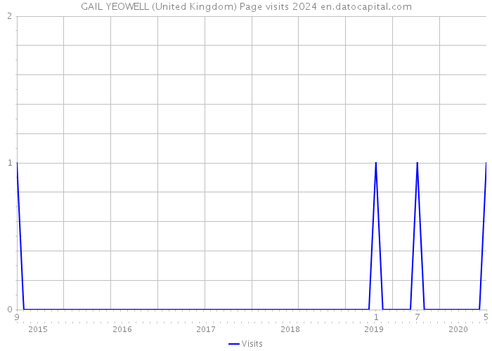 GAIL YEOWELL (United Kingdom) Page visits 2024 