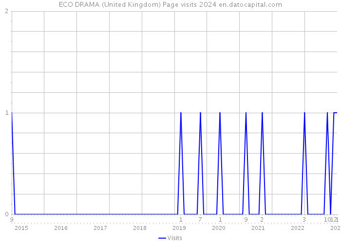 ECO DRAMA (United Kingdom) Page visits 2024 