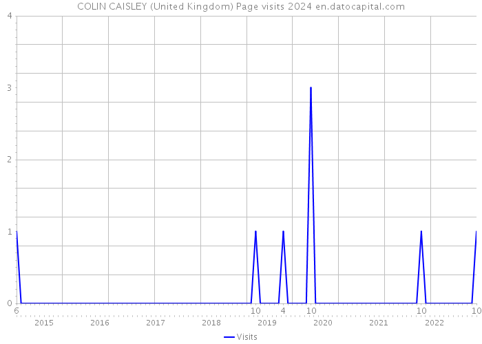 COLIN CAISLEY (United Kingdom) Page visits 2024 