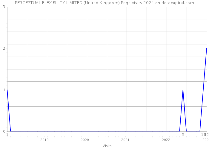 PERCEPTUAL FLEXIBILITY LIMITED (United Kingdom) Page visits 2024 