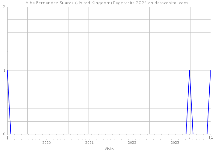 Alba Fernandez Suarez (United Kingdom) Page visits 2024 