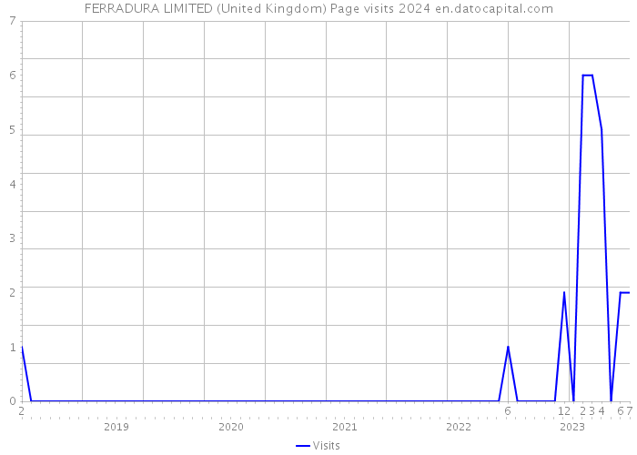 FERRADURA LIMITED (United Kingdom) Page visits 2024 