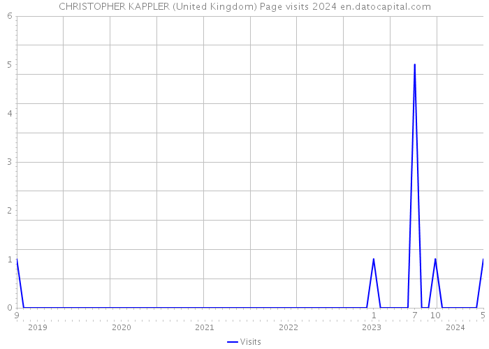 CHRISTOPHER KAPPLER (United Kingdom) Page visits 2024 