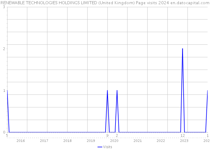 RENEWABLE TECHNOLOGIES HOLDINGS LIMITED (United Kingdom) Page visits 2024 