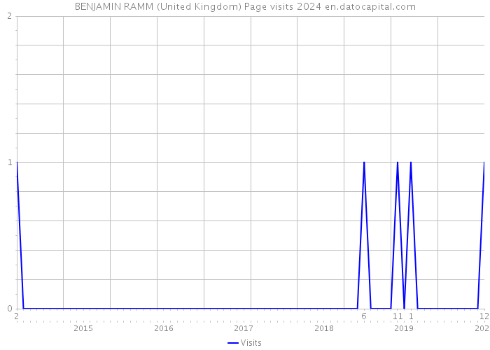 BENJAMIN RAMM (United Kingdom) Page visits 2024 