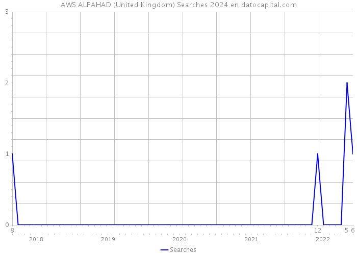 AWS ALFAHAD (United Kingdom) Searches 2024 