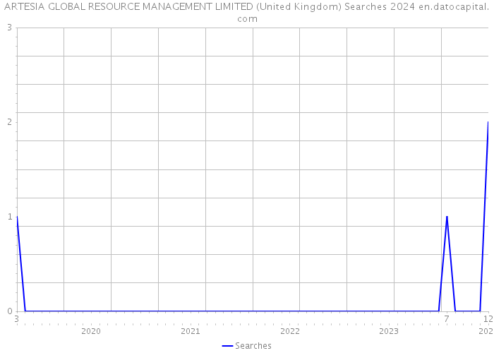 ARTESIA GLOBAL RESOURCE MANAGEMENT LIMITED (United Kingdom) Searches 2024 