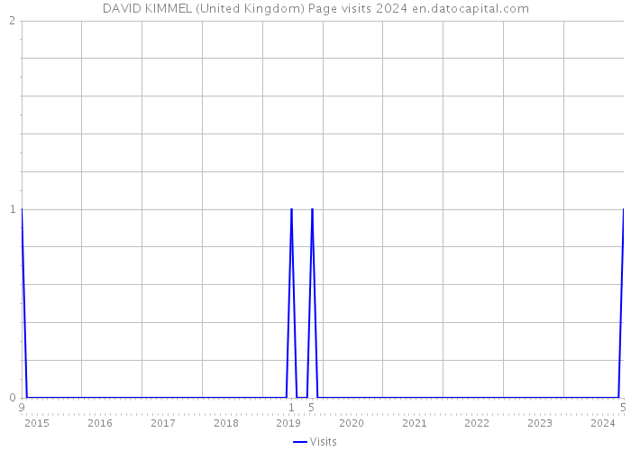 DAVID KIMMEL (United Kingdom) Page visits 2024 