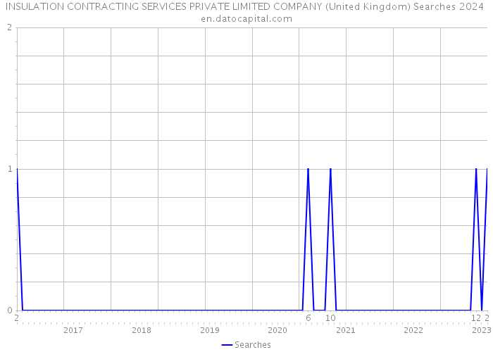 INSULATION CONTRACTING SERVICES PRIVATE LIMITED COMPANY (United Kingdom) Searches 2024 