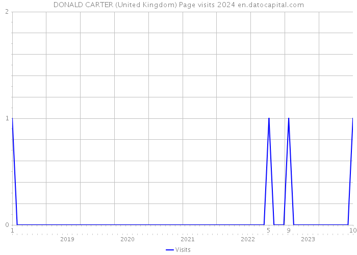 DONALD CARTER (United Kingdom) Page visits 2024 