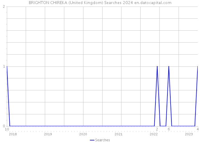 BRIGHTON CHIREKA (United Kingdom) Searches 2024 