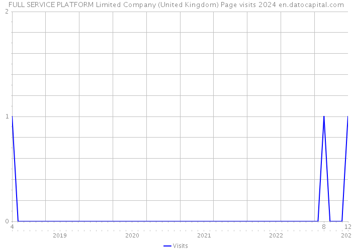 FULL SERVICE PLATFORM Limited Company (United Kingdom) Page visits 2024 