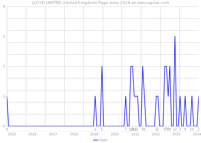 LLOYD LIMITED (United Kingdom) Page visits 2024 