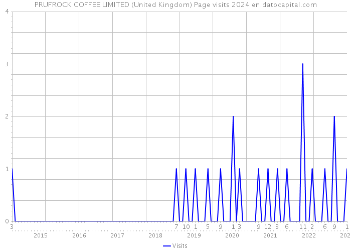 PRUFROCK COFFEE LIMITED (United Kingdom) Page visits 2024 