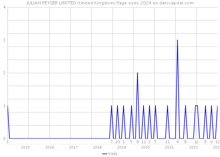JULIAN PEYSER LIMITED (United Kingdom) Page visits 2024 