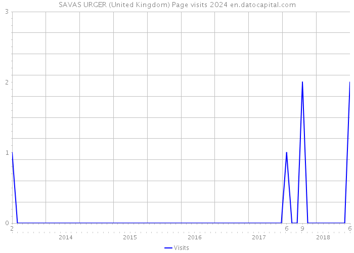 SAVAS URGER (United Kingdom) Page visits 2024 