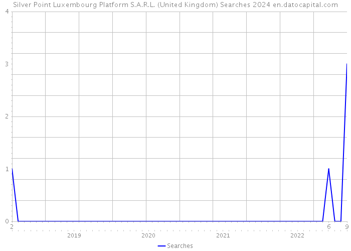 Silver Point Luxembourg Platform S.A.R.L. (United Kingdom) Searches 2024 