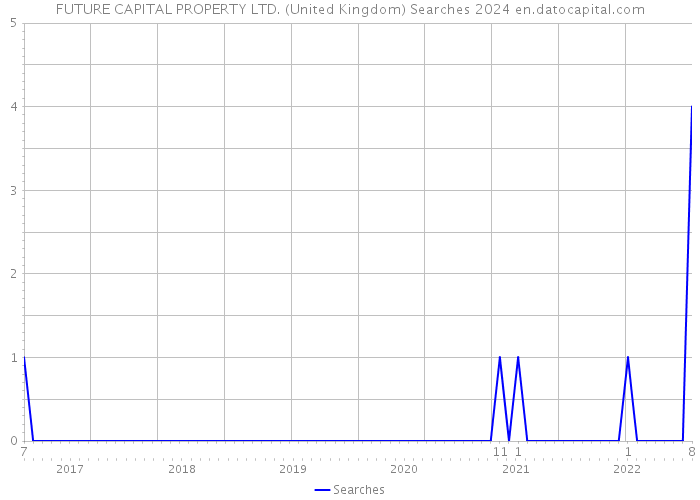 FUTURE CAPITAL PROPERTY LTD. (United Kingdom) Searches 2024 