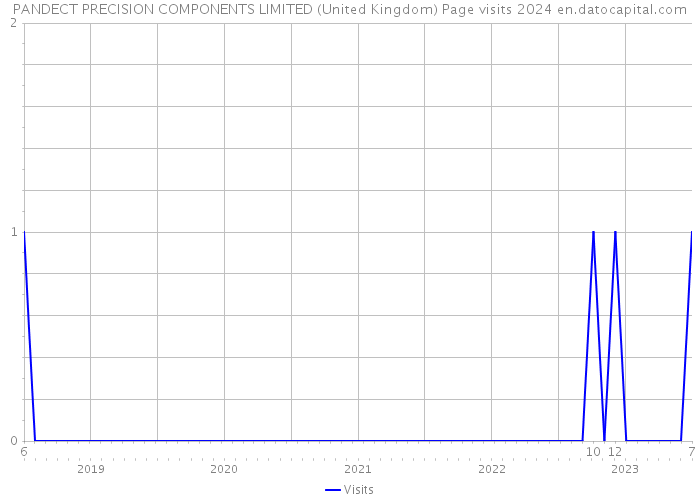 PANDECT PRECISION COMPONENTS LIMITED (United Kingdom) Page visits 2024 
