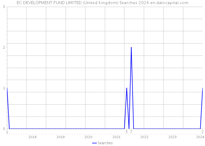 EC DEVELOPMENT FUND LIMITED (United Kingdom) Searches 2024 