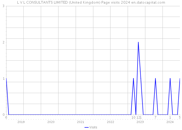 L V L CONSULTANTS LIMITED (United Kingdom) Page visits 2024 
