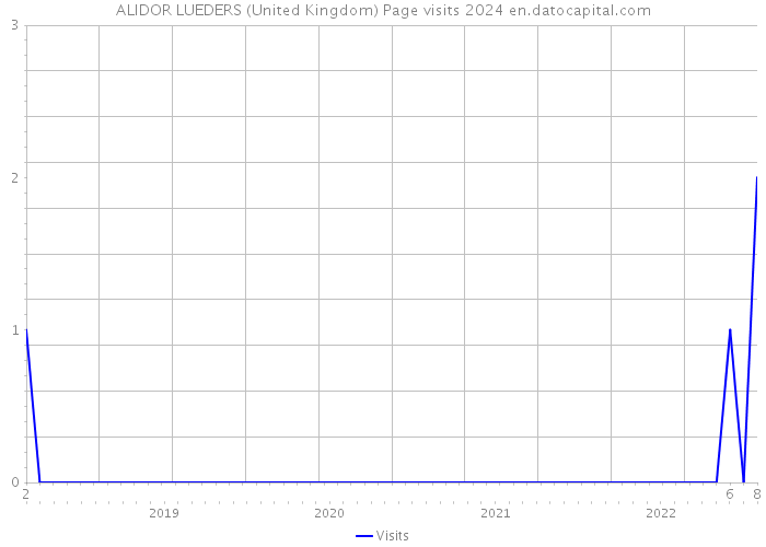 ALIDOR LUEDERS (United Kingdom) Page visits 2024 