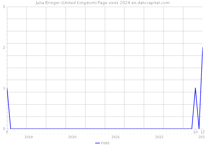 Julia Eringer (United Kingdom) Page visits 2024 