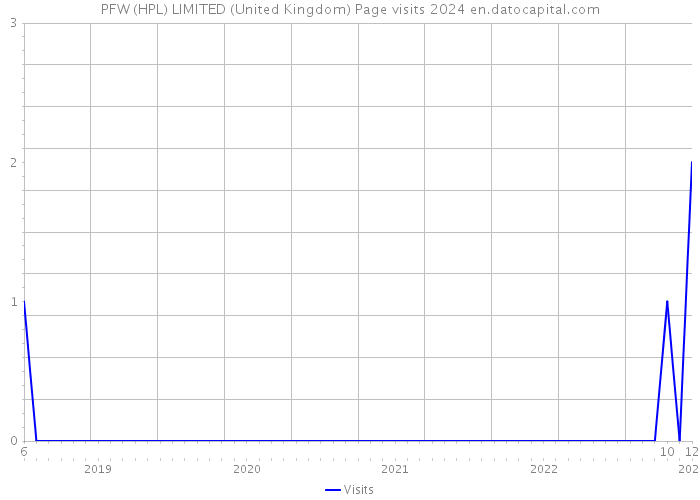 PFW (HPL) LIMITED (United Kingdom) Page visits 2024 