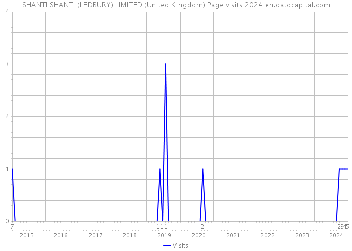 SHANTI SHANTI (LEDBURY) LIMITED (United Kingdom) Page visits 2024 