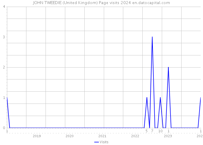 JOHN TWEEDIE (United Kingdom) Page visits 2024 