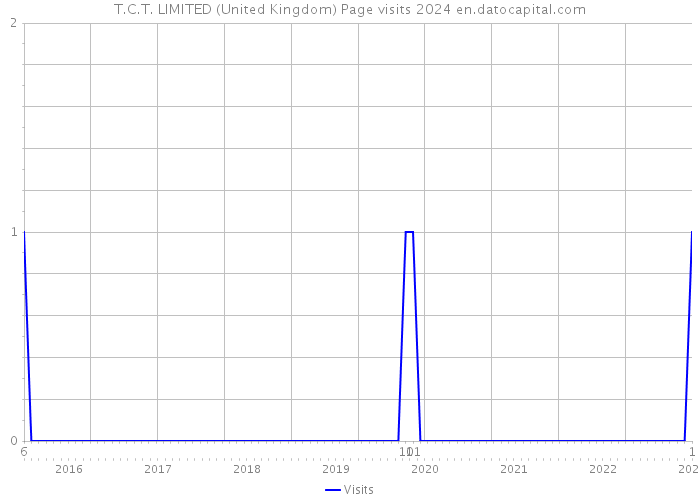 T.C.T. LIMITED (United Kingdom) Page visits 2024 