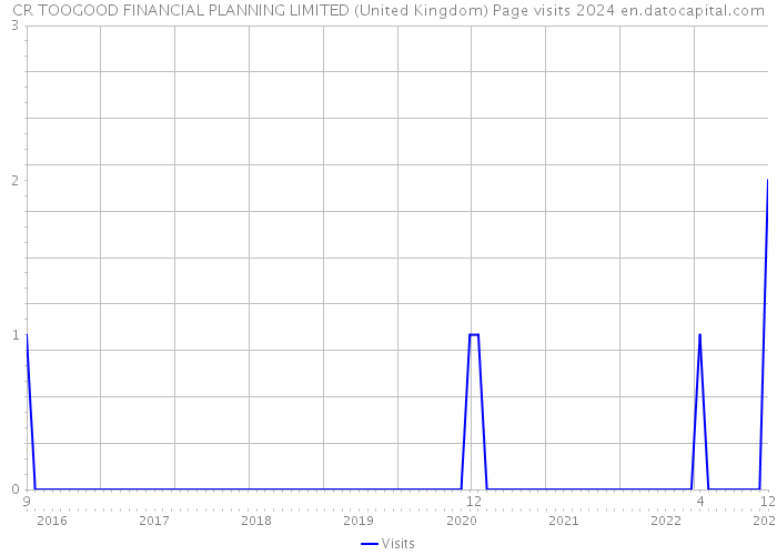 CR TOOGOOD FINANCIAL PLANNING LIMITED (United Kingdom) Page visits 2024 