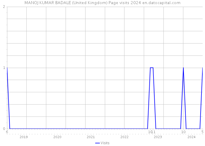 MANOJ KUMAR BADALE (United Kingdom) Page visits 2024 