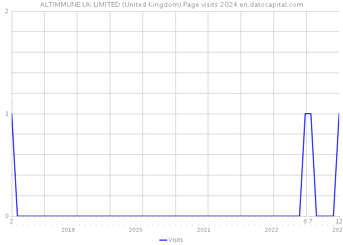 ALTIMMUNE UK LIMITED (United Kingdom) Page visits 2024 